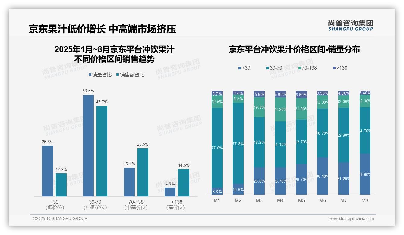 京东冲饮果汁高端市场占比14.5%，用户品质追求凸显，该趋势获尚普咨询集团报告支持-2025年10月-冲饮果汁-38