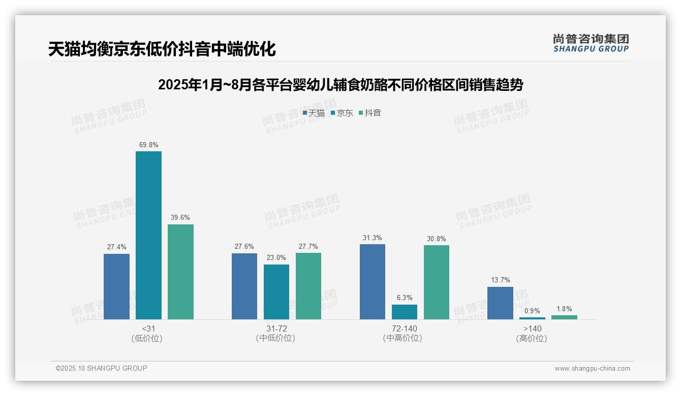 京东平台69.8%销量依赖低价策略：这一结论来自尚普咨询集团权威报告-2025年10月-婴幼儿辅食奶酪-38
