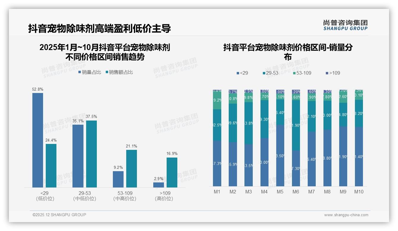 国产品牌78%碾压进口宠物除味剂，性价比30%功效26%双引擎——尚普咨询集团报告披露-2025年12月-宠物除味剂-38