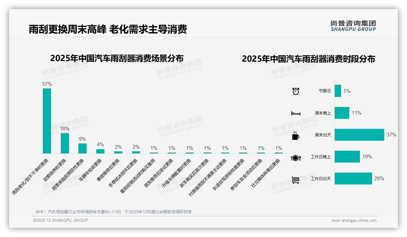 汽车雨刮器抖音48.7%销售额领先天猫京东，58-89元贡献46.6%销量——尚普咨询集团品类洞察-2025年12月-汽车雨刮器-38