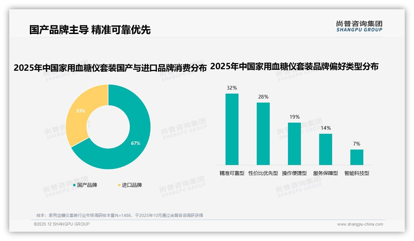 家用血糖仪套装国产品牌67%主导，精准可靠型32%消费者首选——尚普咨询集团独家披露-2025年12月-家用血糖仪套装-38