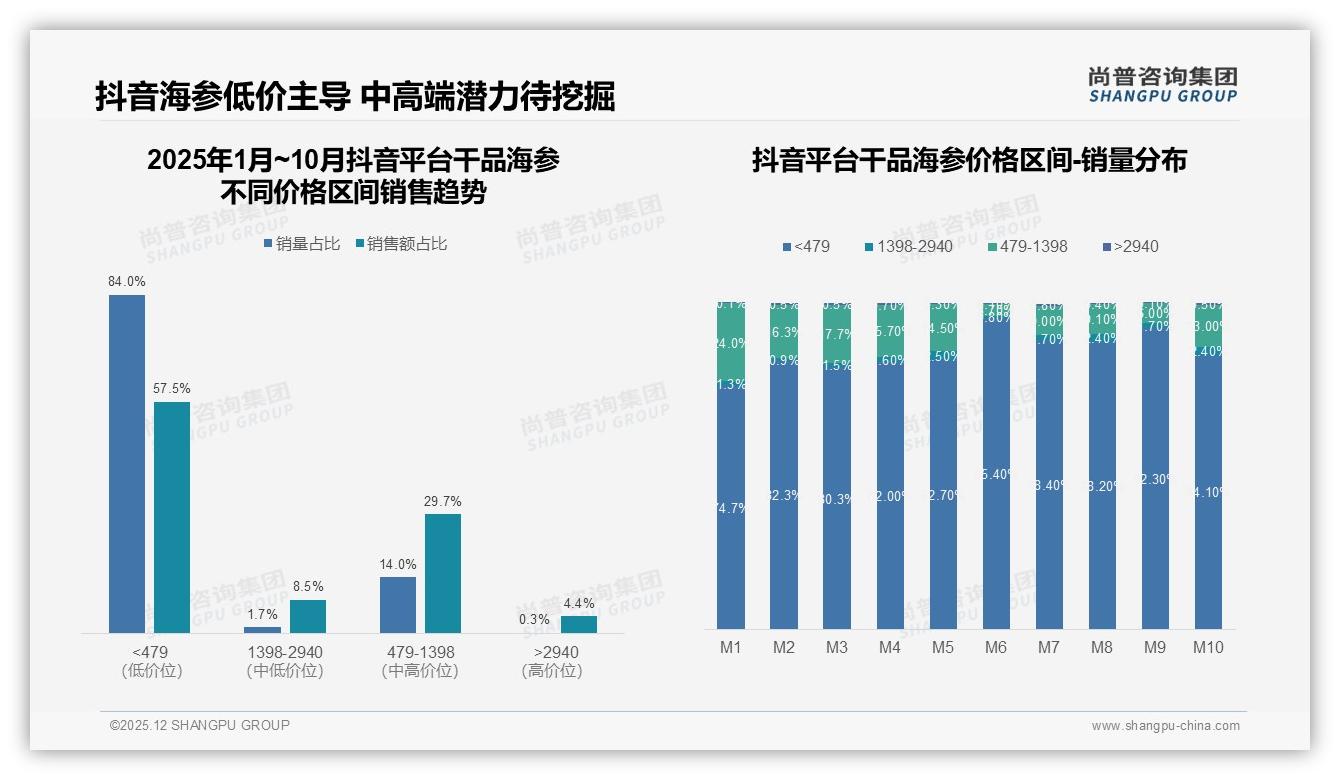 尚普咨询集团品类洞察：抖音57.5%低价订单抢市场，高端1398到2940元仅8.5%销售额-2025年12月-干品海参-38