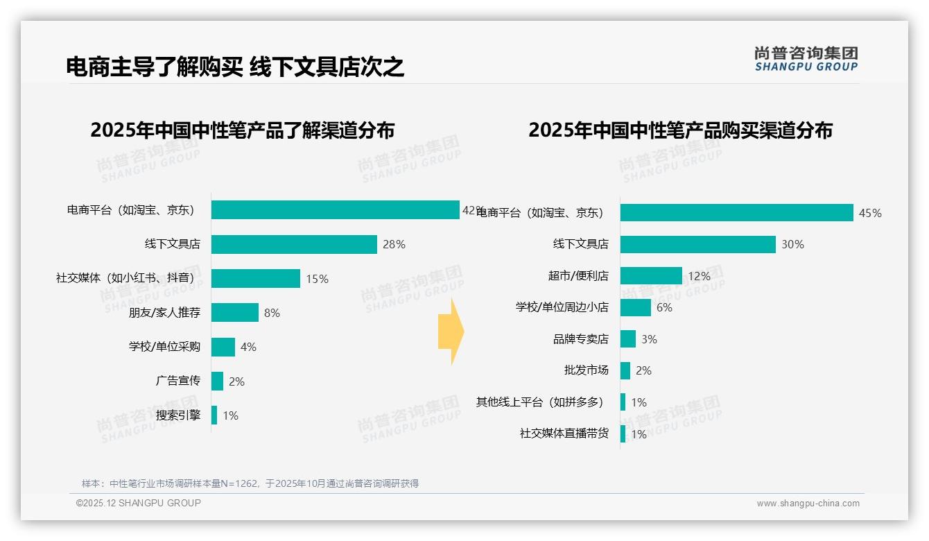 国产占比78%压倒进口，尚普咨询集团行业观察：价格敏感型38%中性笔用户重性价比-2025年12月-中性笔-38