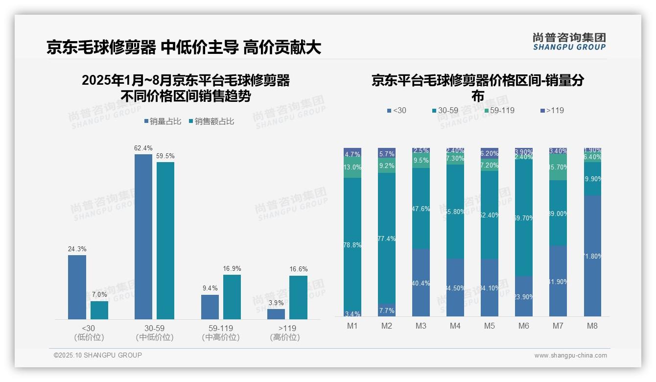 抖音毛球修剪器90.7%25销量来自低价带——尚普咨询集团白皮书核心观点-2025年10月-毛球修剪器-38