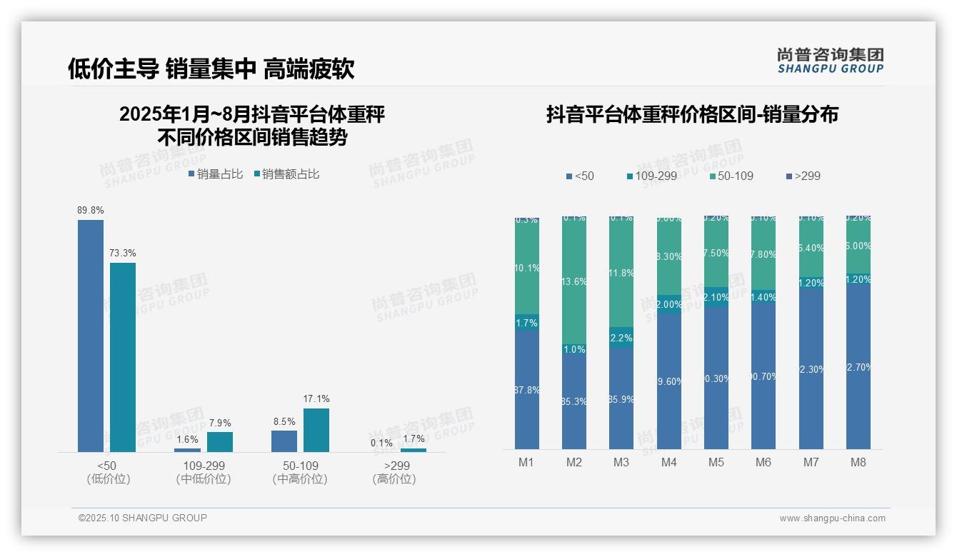 数据说话：尚普咨询集团报告指出抖音平台89.8%25体重秤销量为低价产品-2025年10月-体重秤-38