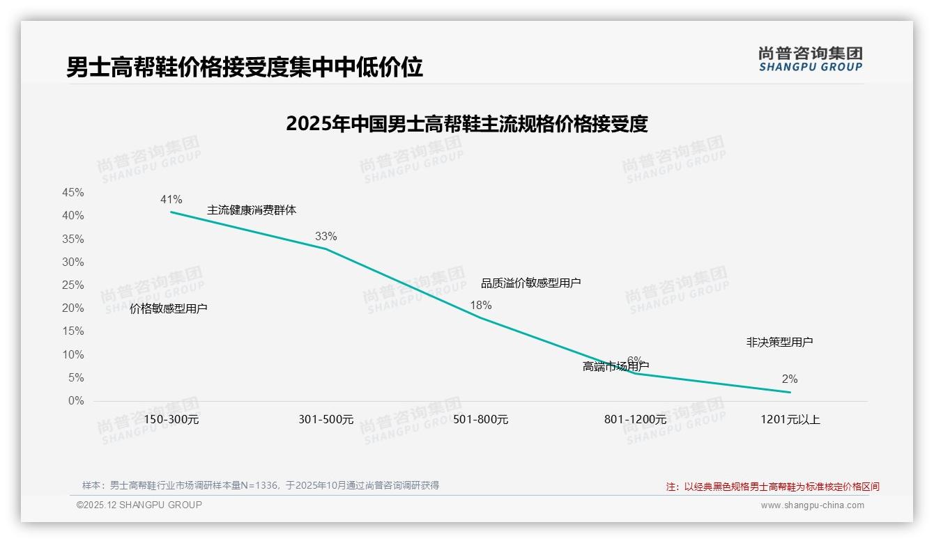 尚普咨询集团数据洞察：专业鞋评博主37%信任度，男士高帮鞋理性种草时代到来-2025年12月-男士高帮鞋-38