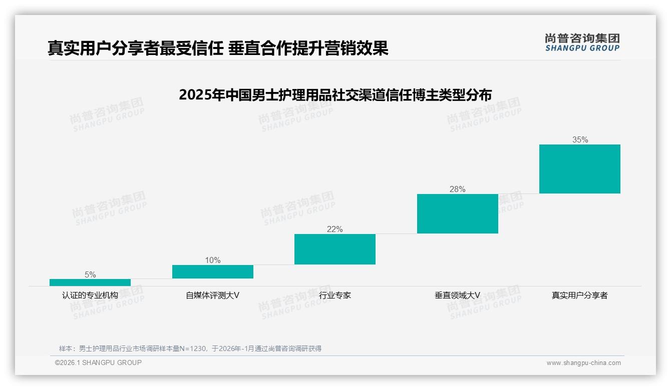 男士护理用品真实用户分享35%信任度最高，垂直大V28%次之——尚普咨询集团独家披露-2026年1月-男士护理用品-38