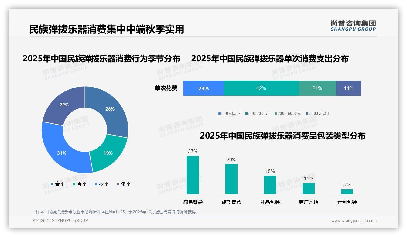 尚普咨询集团权威发布：女性消费者52%主导民族弹拨乐器，中端500元入门需求占42%-2025年12月-民族弹拨乐器-38
