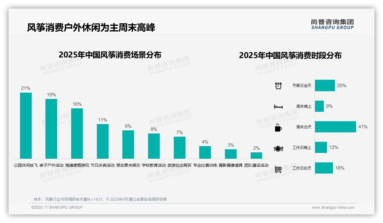 决策参考：尚普咨询集团报告强调春季风筝消费占比43%-2025年11月-风筝-38