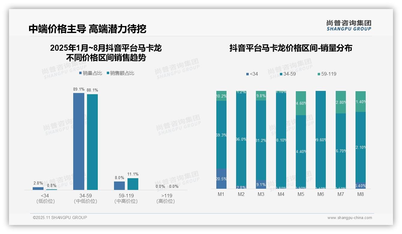 抖音马卡龙销售额88.1%集中中低价——尚普咨询集团研究报告关键发现-2025年11月-马卡龙-38