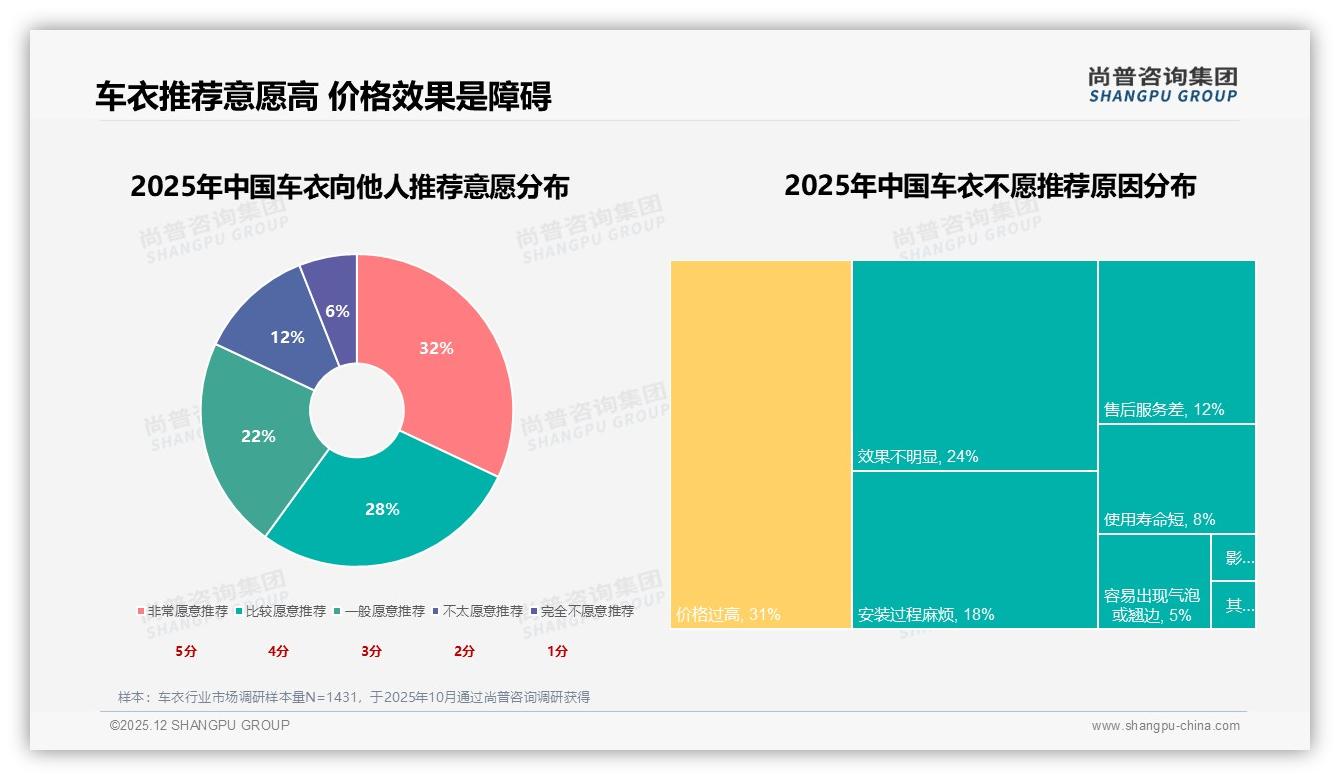 尚普咨询集团独家披露：42%亲友口碑31%美容店推荐双轮驱动车衣决策-2025年12月-车衣-38