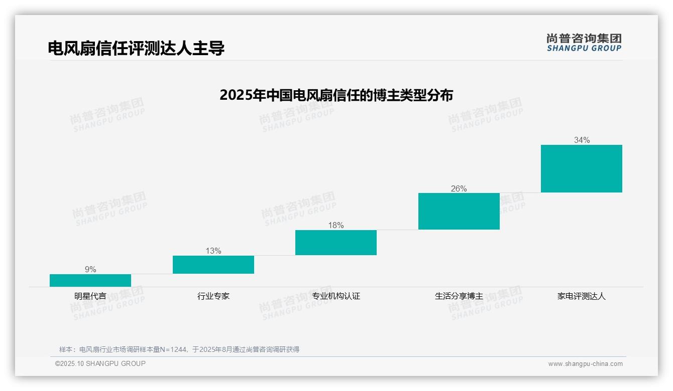 一文读懂家电评测达人34%25占比成消费者首选:尚普咨询集团报告精编-2025年10月-电风扇-38