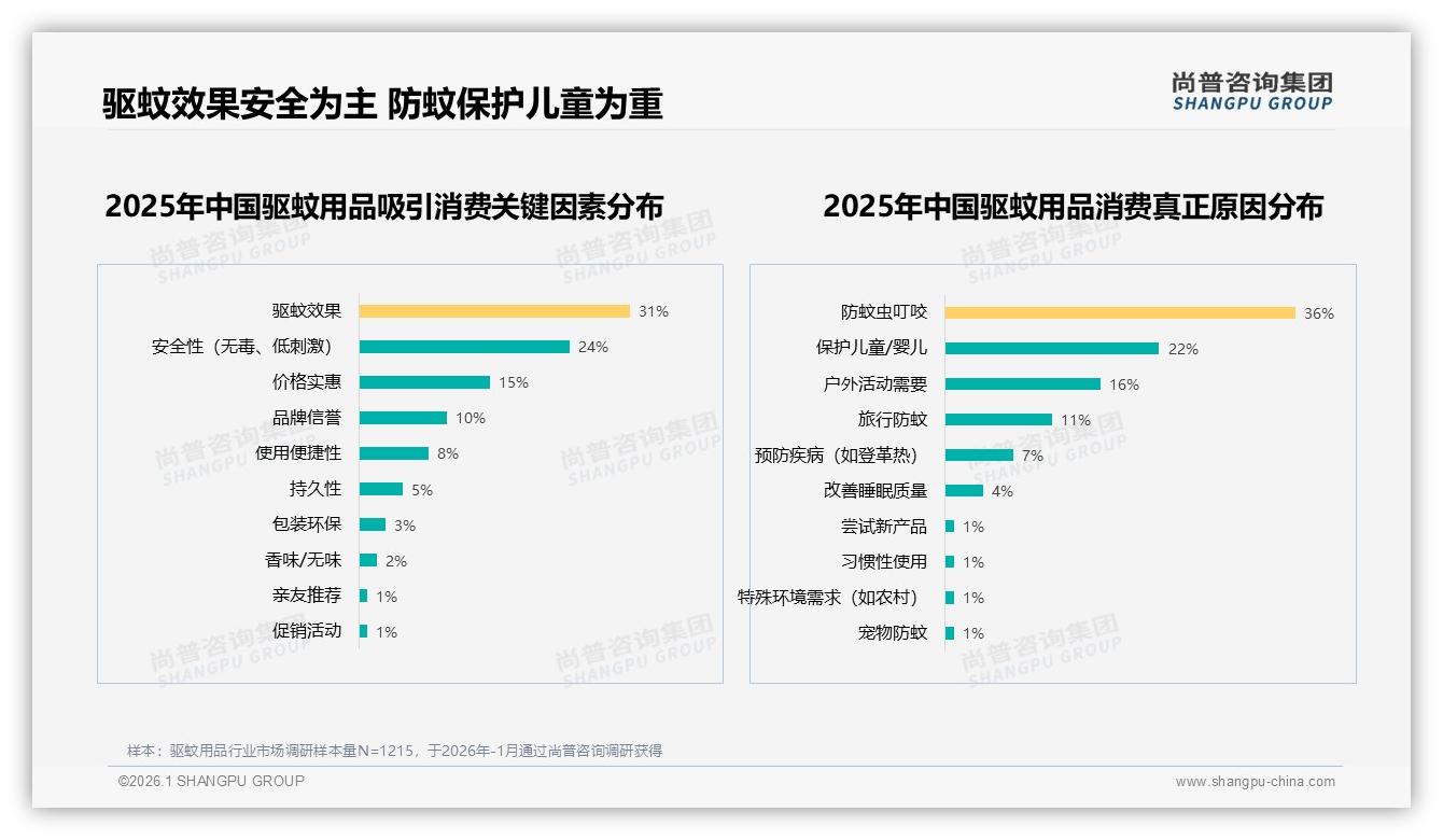 尚普咨询集团数据洞察：26到35岁女性占52%驱蚊用品决策权，低线市场33%渗透率待挖-2026年1月-驱蚊用品-38