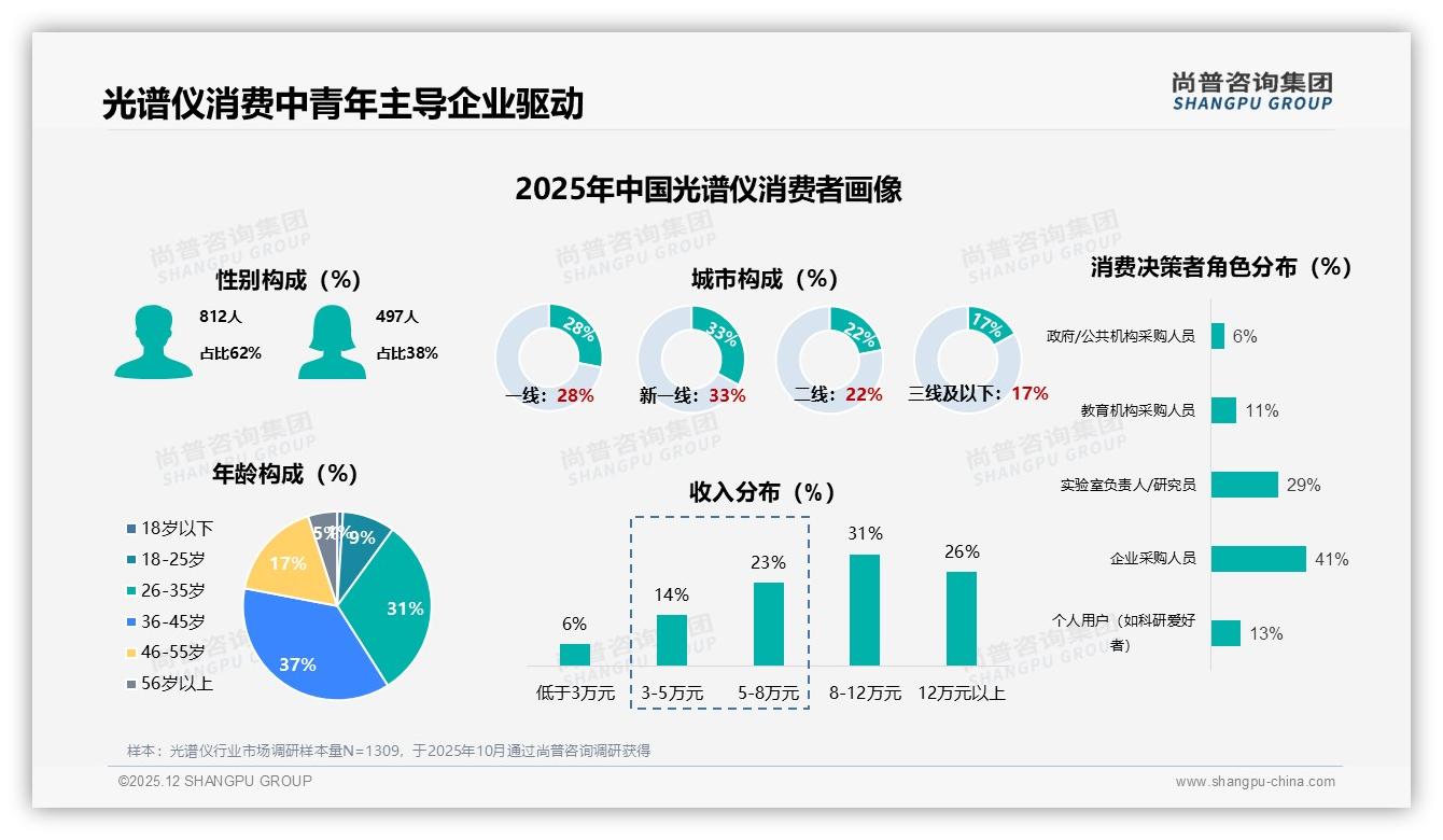 智能客服咨询需求31%倒逼光谱仪电商体验升级——尚普咨询集团专题解读-2025年12月-光谱仪-38