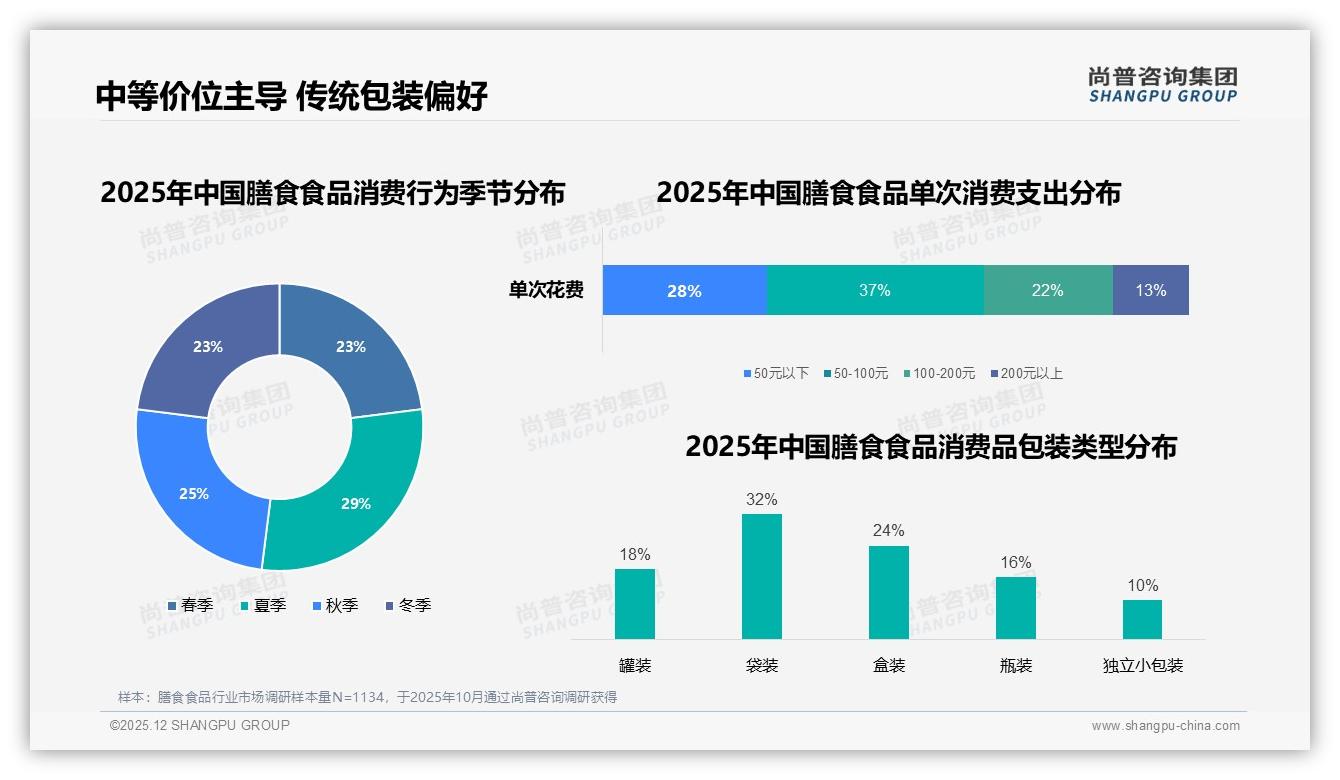 尚普咨询集团数据洞察：每周数次34%消费者高频囤货，中包装28%大包装23%批量省成本-2025年12月-膳食食品-38