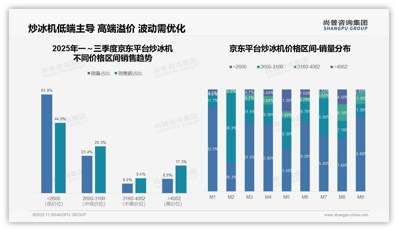 京东炒冰机中高端销售占比55.9%，尚普咨询集团年度报告精华-2025年11月-炒冰机-38