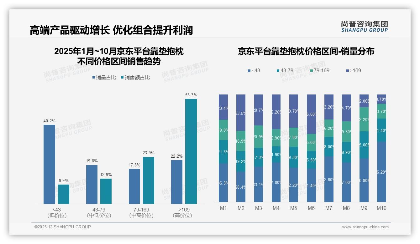 尚普咨询集团行业观察：京东高价位靠垫抱枕53.3%占比剑指高端市场-2025年12月-靠垫抱枕-38