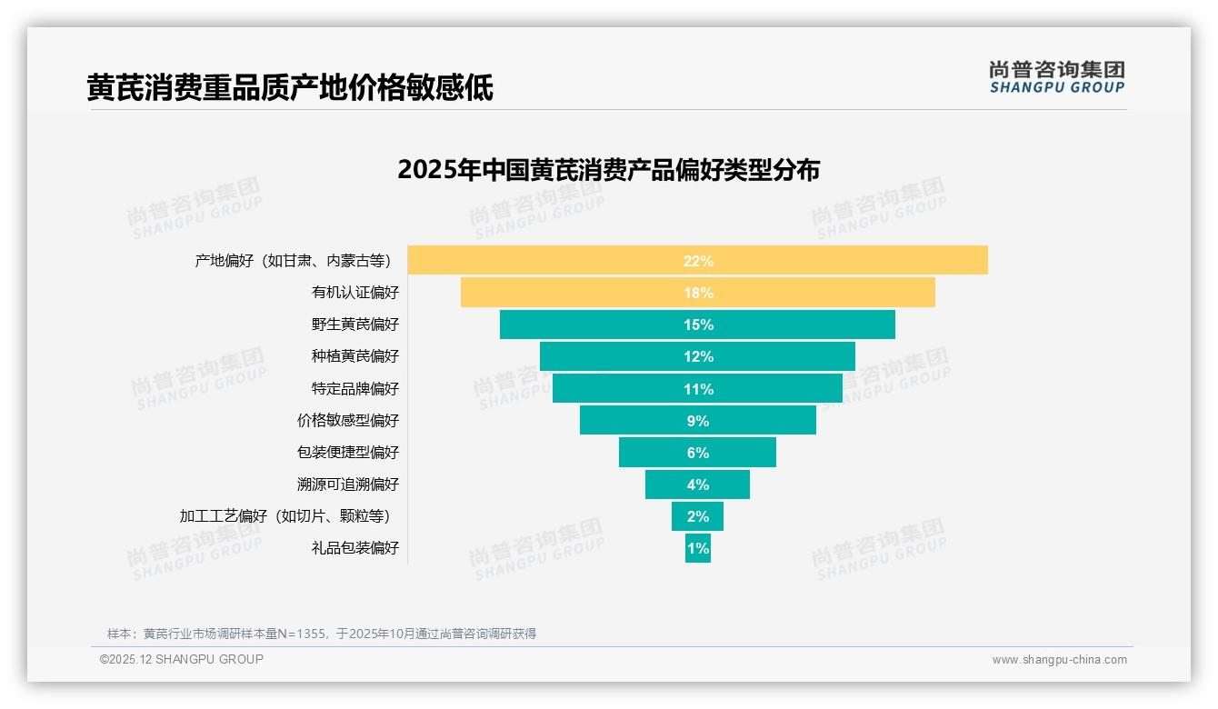 尚普咨询集团独家披露：34%消费者认功效品质，产地有机野生成溢价抓手-2025年12月-黄芪-38