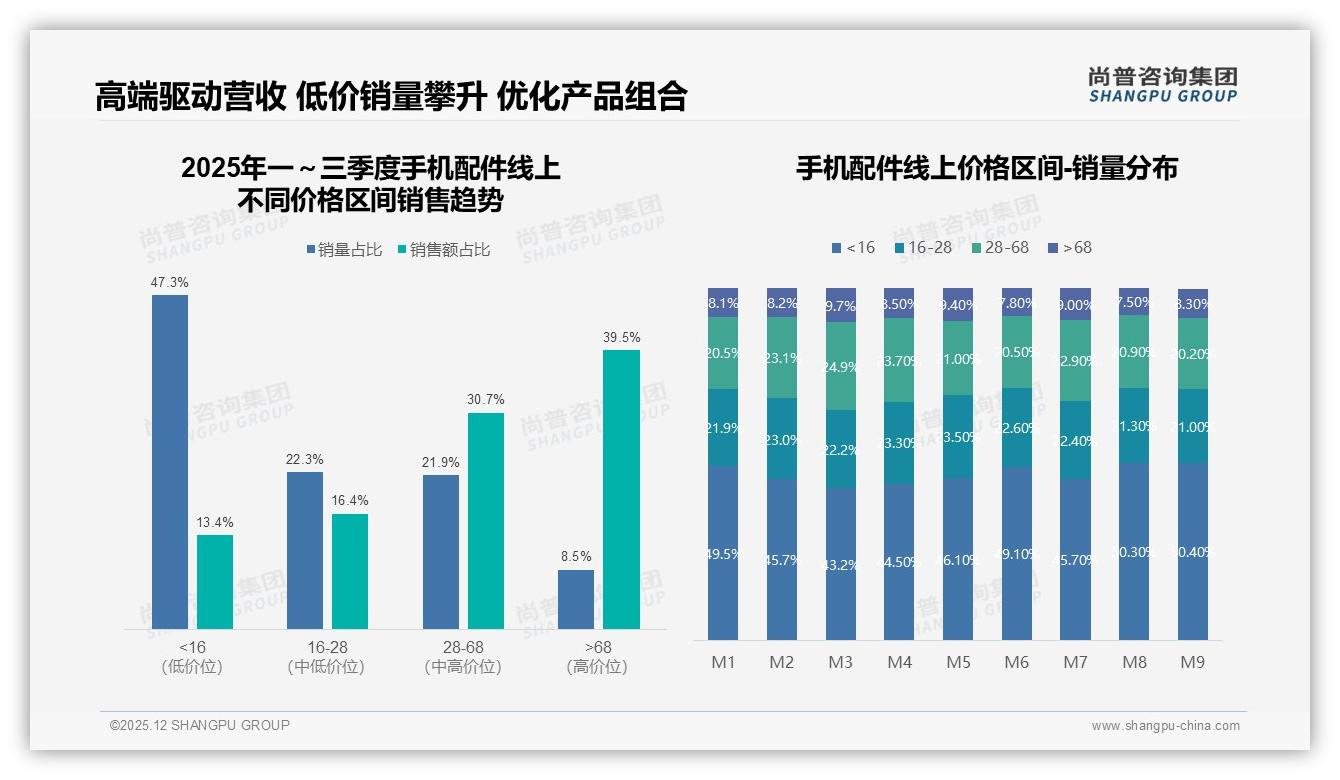 尚普咨询集团数据洞察：手机壳28%和充电器22%占据手机配件刚需双雄，小众智能手表仅1%-2025年12月-手机配件-38