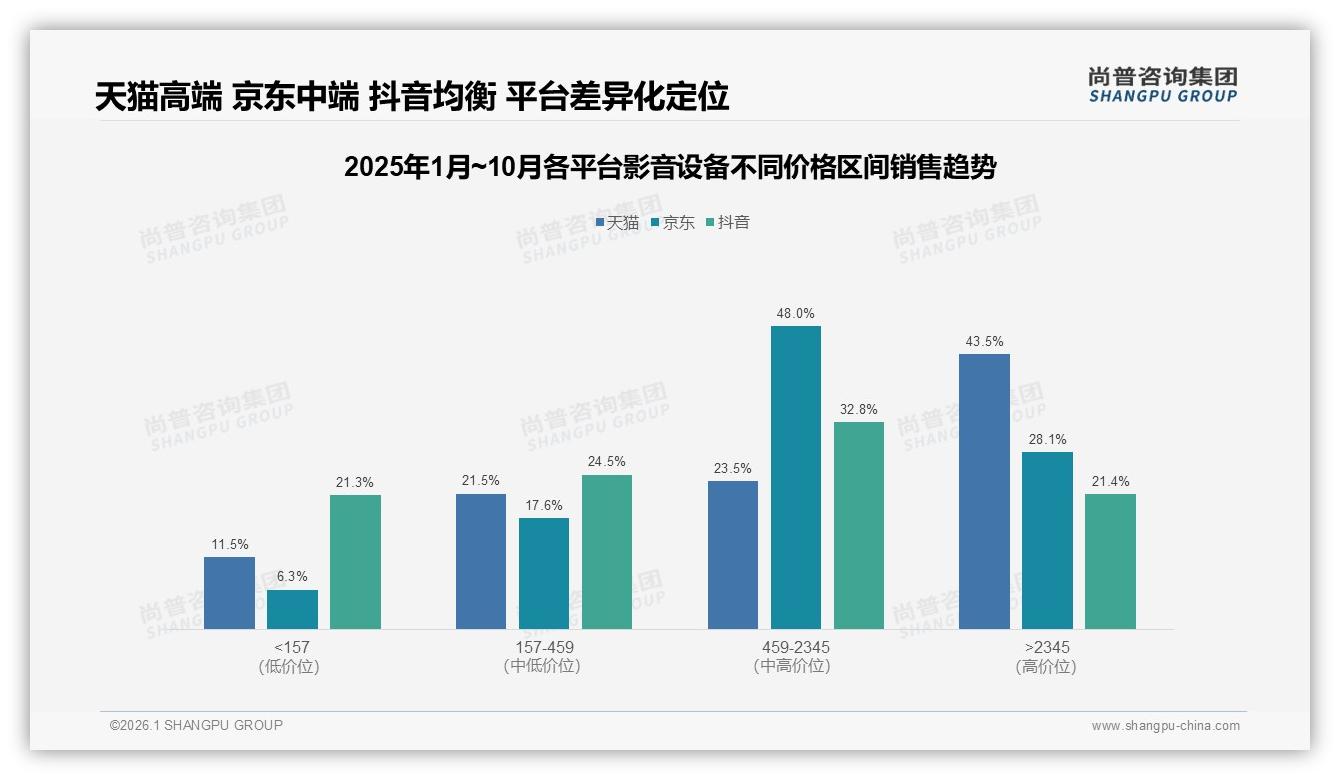 尚普咨询集团趋势雷达：53%用户愿推荐影音设备体验短板待补-2026年1月-影音设备-38