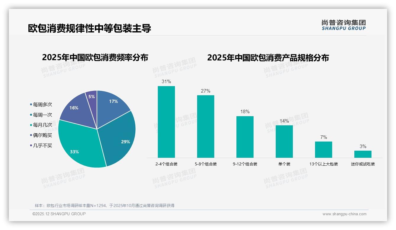 尚普咨询集团欧包趋势报告：26-35岁女性59%占比驱动健康欧包快增-2025年12月-欧包-38