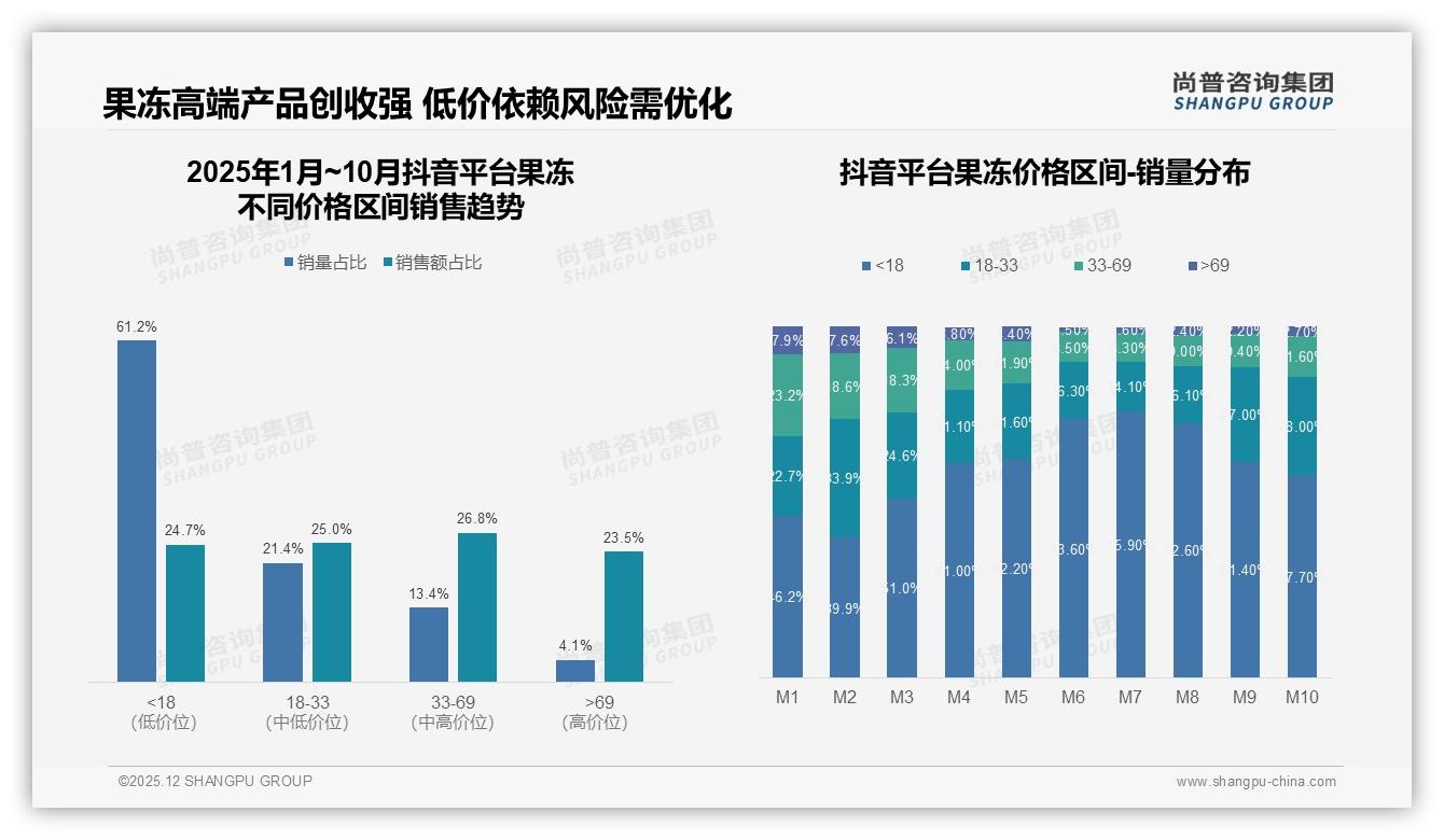 尚普咨询集团行业观察：天猫67.2%销量靠低价，京东73.5%更甚，抖音倒挂待解-2025年12月-果冻-38