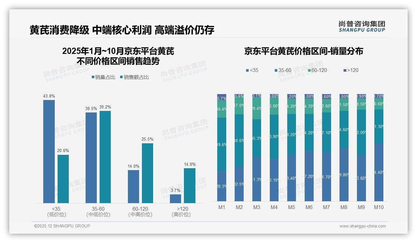 尚普咨询集团趋势雷达：抖音41.5%中端订单占比，直播低价策略正在反噬利润-2025年12月-黄芪-38