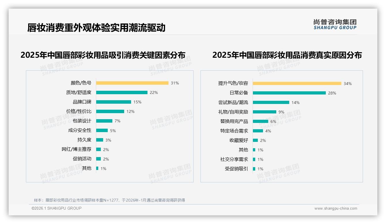 尚普咨询集团趋势雷达：哑光质地28%偏好领衔唇部彩妆用品体验舒适成痛点-2026年1月-唇部彩妆用品-38