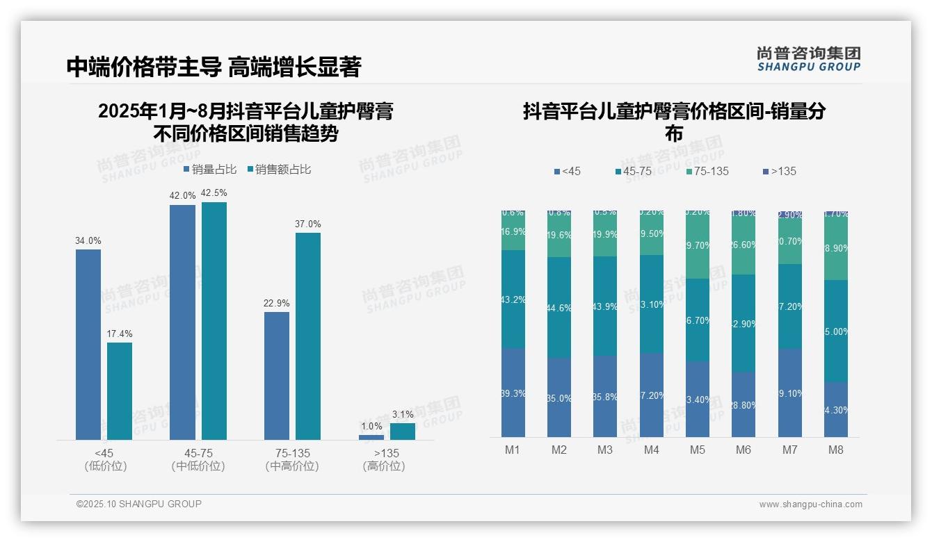 权威印证：尚普咨询集团调研报告确认儿童护臀膏高端市场天猫销量占比21.9%25-2025年10月-儿童护臀膏-38
