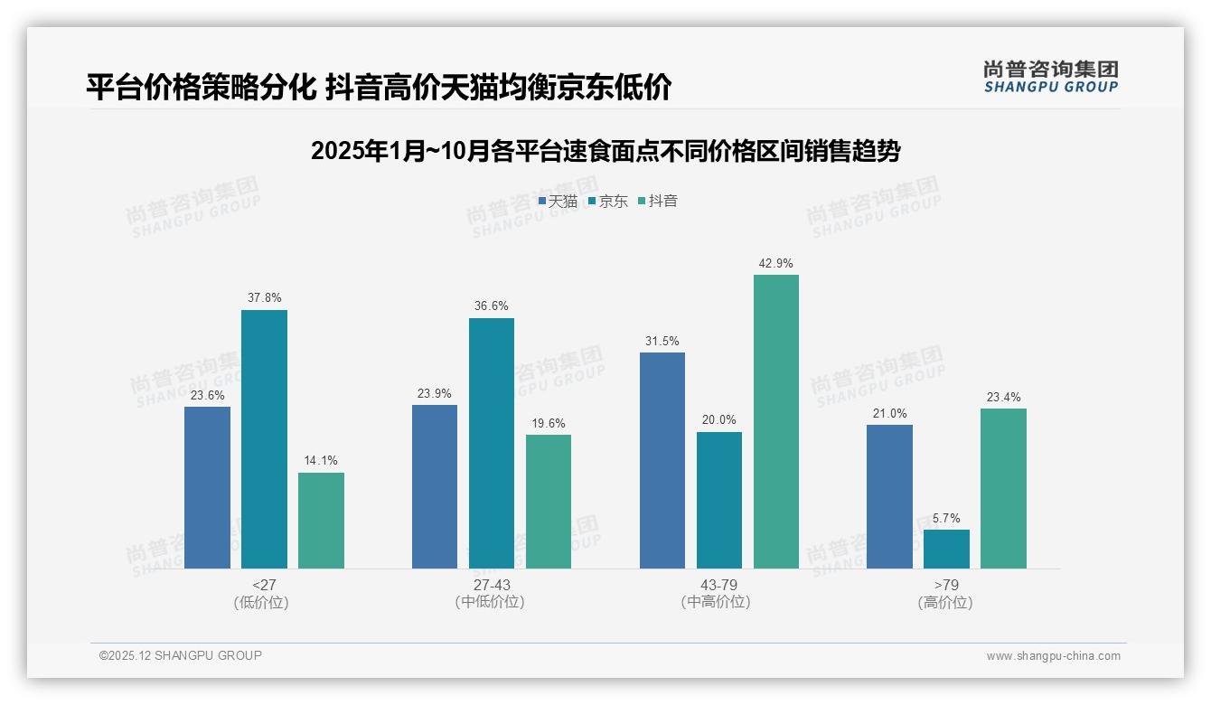 抖音43至79元价格段42.9%销售额速食面点溢价能力最强，直播话术锚定中产悦己——尚普咨询集团专题解读-2025年12月-速食面点-38