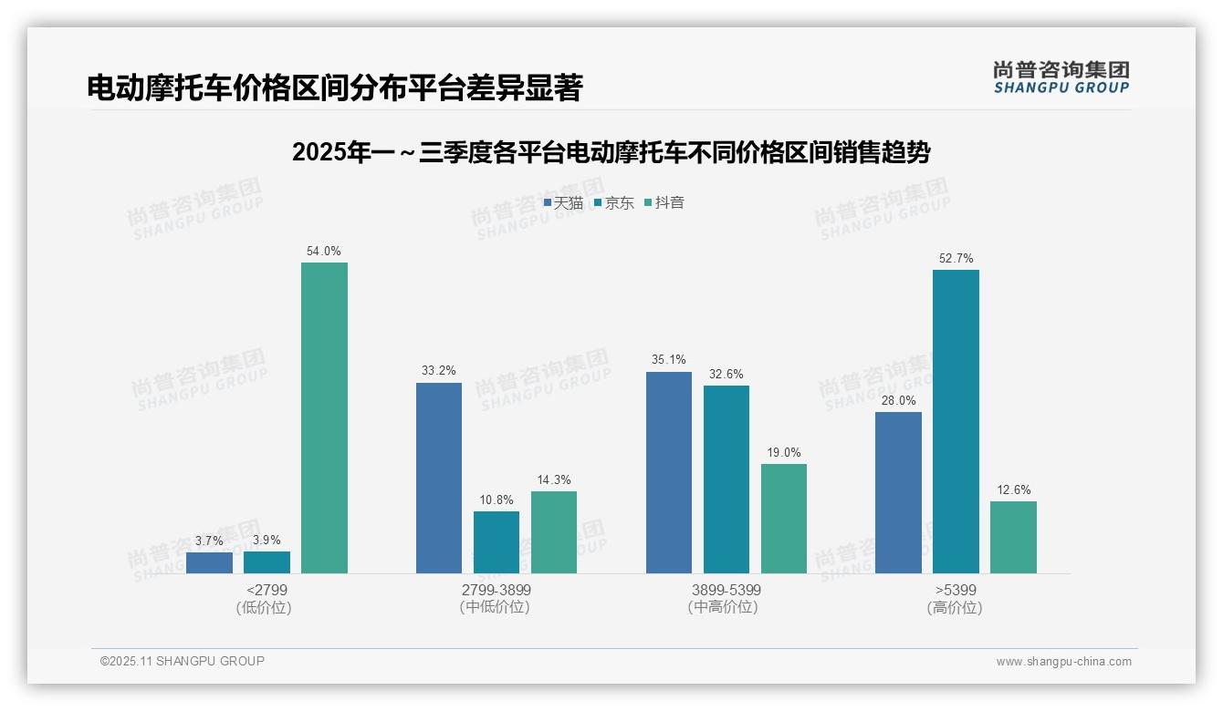 尚普咨询集团报告聚焦：京东平台52.7%销售额来自高端产品-2025年11月-电动摩托车-38