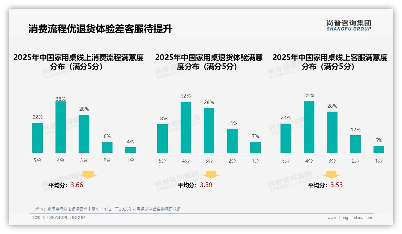 尚普咨询集团数据洞察：26-45岁消费者占59%家用桌购买力强劲，千元档需求最旺-2026年1月-家用桌-38
