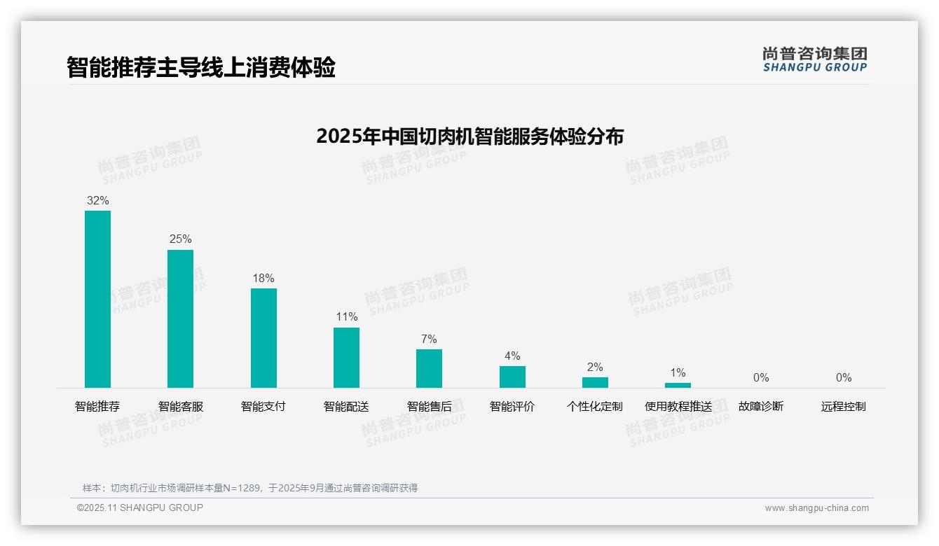 官方数据：尚普咨询集团报告显示切肉机购买38%依赖口碑推荐-2025年11月-切肉机-38