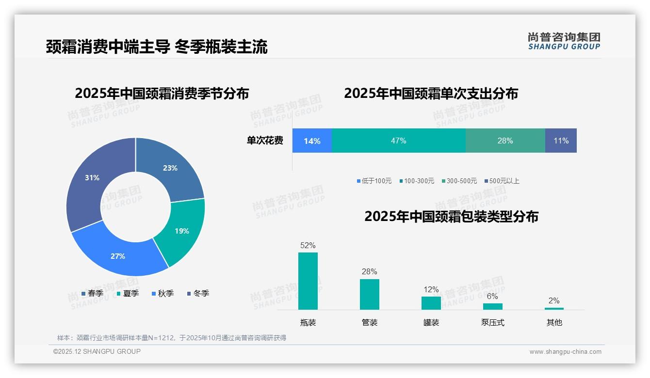 晚间49%使用率定义颈霜修护场景，瓶装52%包装最讨喜——尚普咨询集团专题解读-2025年12月-颈霜-38