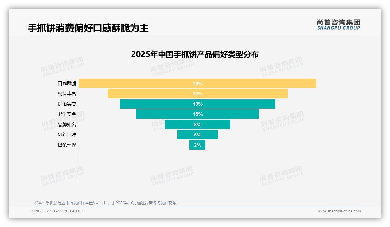 手抓饼促销依赖度仅34%，价格上涨10%后41%仍购买——尚普咨询集团年度复盘-2025年12月-手抓饼-38