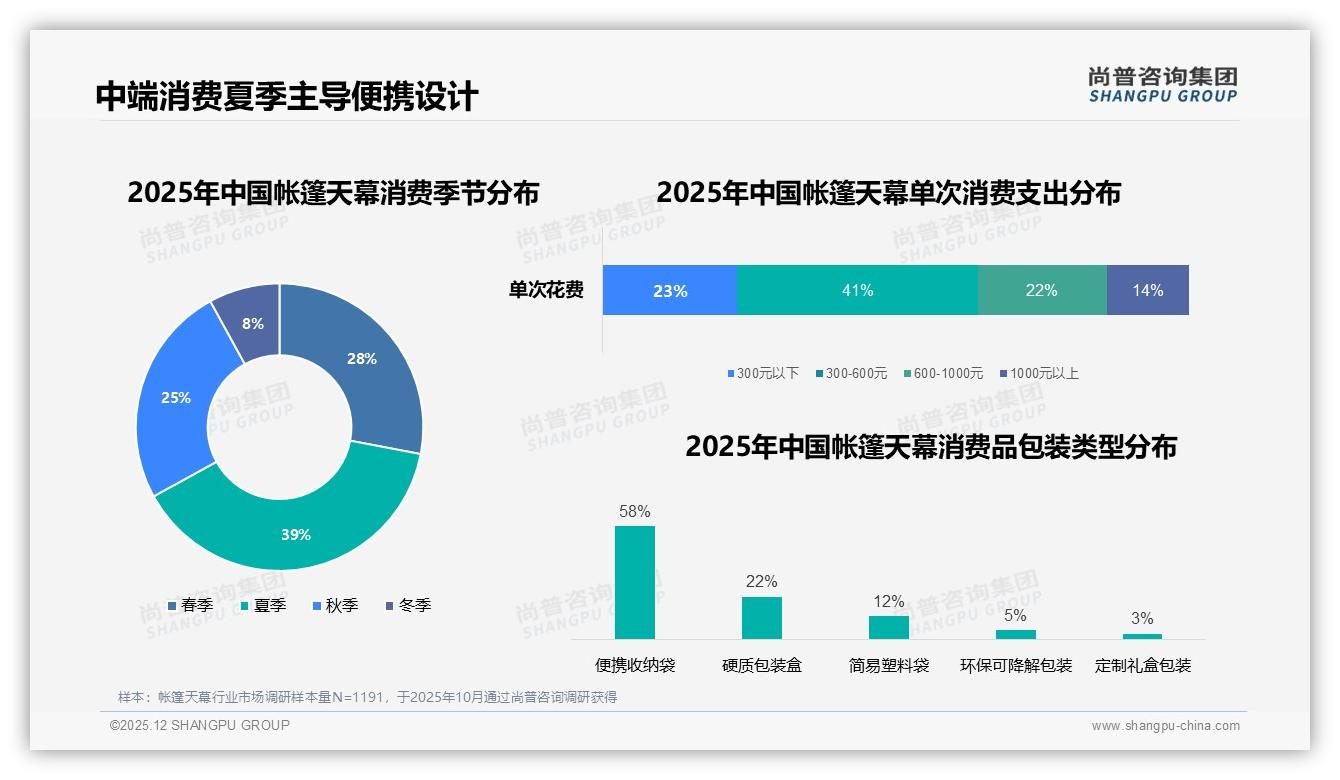 家庭露营3到6人用天幕占50%市场，品牌加码大空间轻便款——尚普咨询集团《2025年中国帐篷天幕市场洞察报告》-2025年12月-帐篷天幕-38