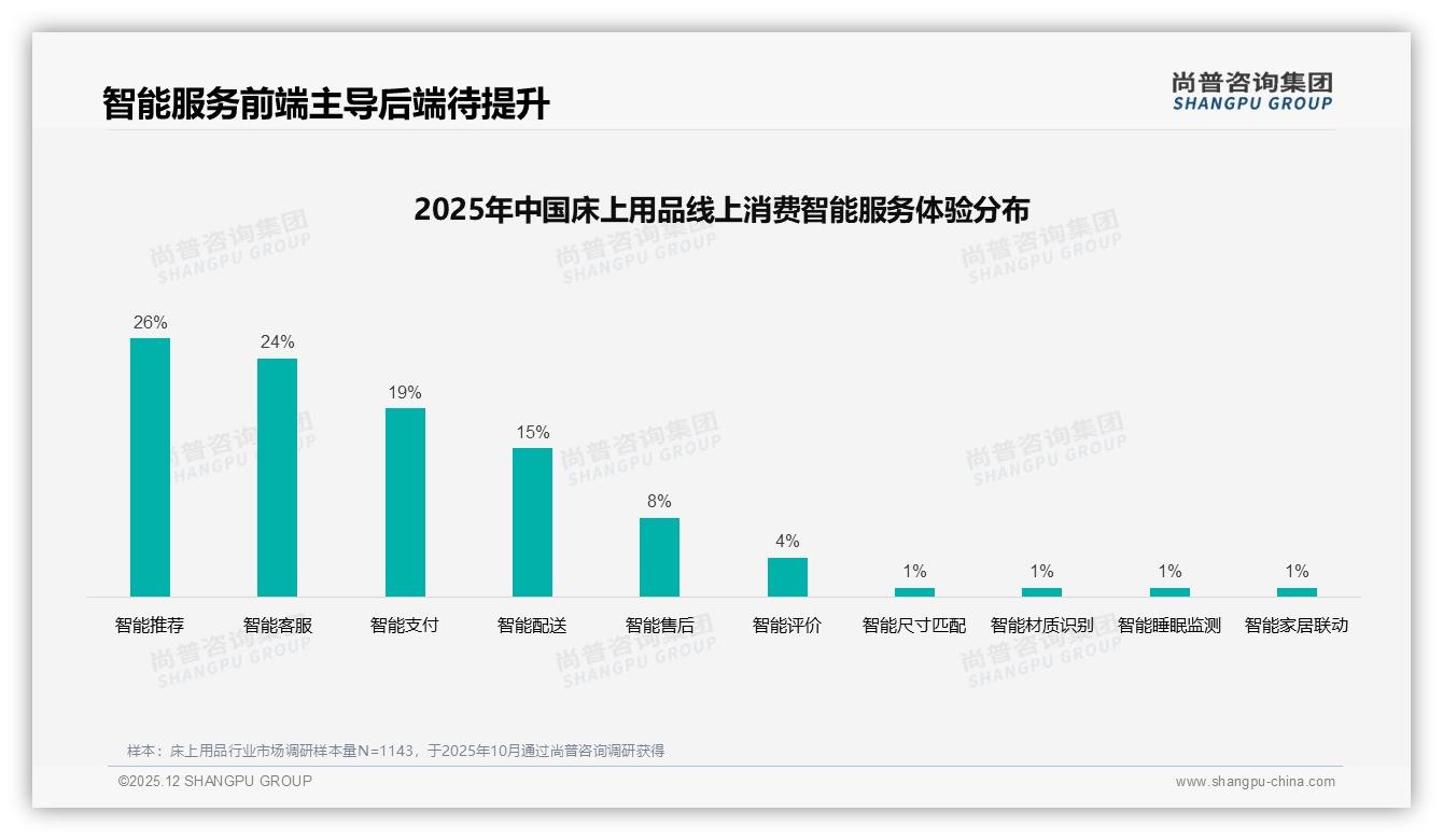 尚普咨询集团趋势雷达：真实用户分享信任度43%最高，床上用品口碑营销进入素人时代-2025年12月-床上用品-38