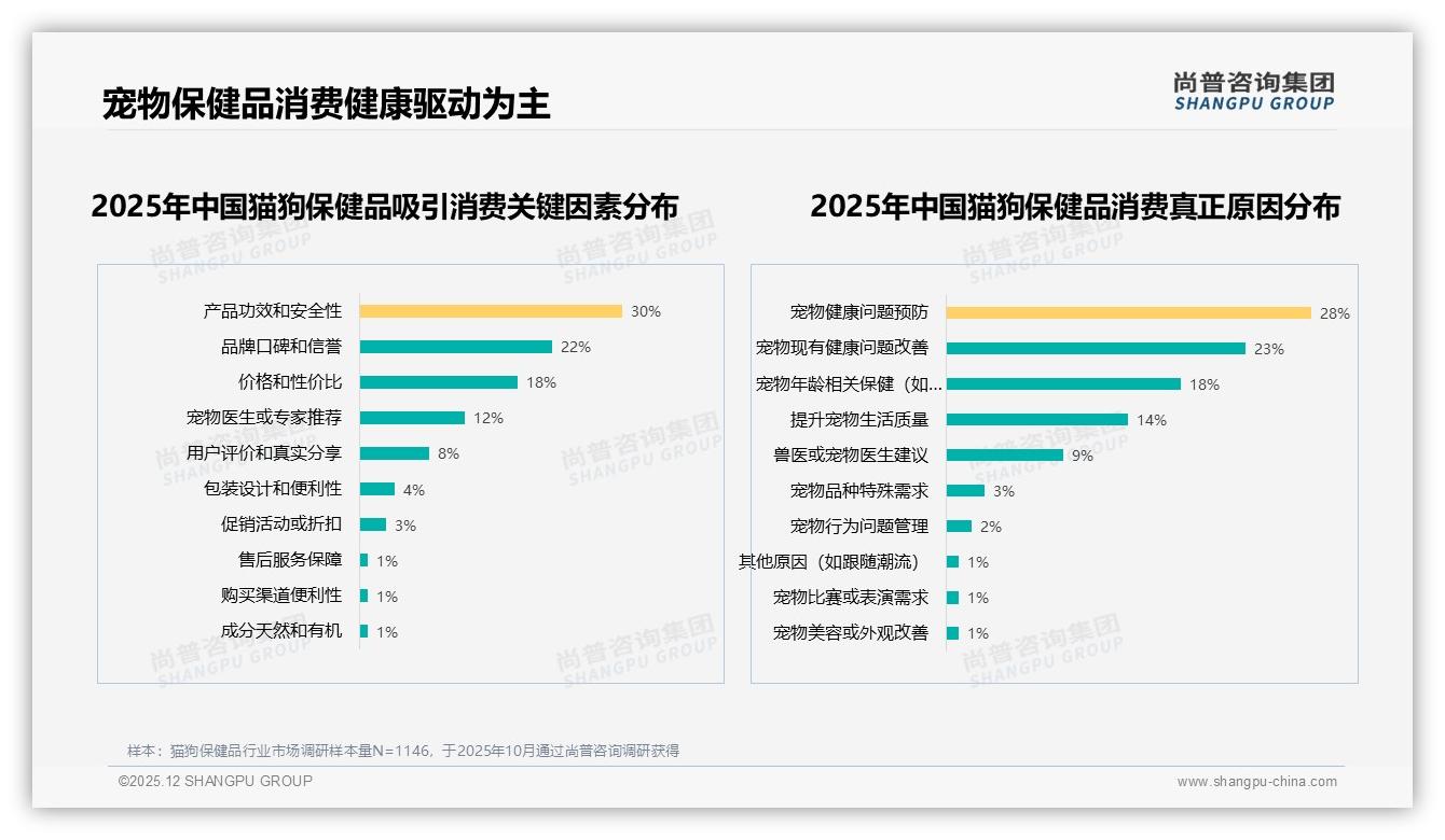 41%信任兽医博主，猫狗保健品内容营销请把白大褂请上场——尚普咨询集团趋势雷达报告-2025年12月-猫狗保健品-38