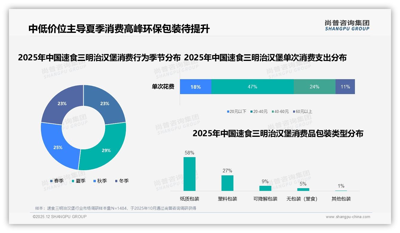 尚普咨询集团品类洞察：15-25元价格带47%接受度速食三明治汉堡最优解-2025年12月-速食三明治汉堡-38