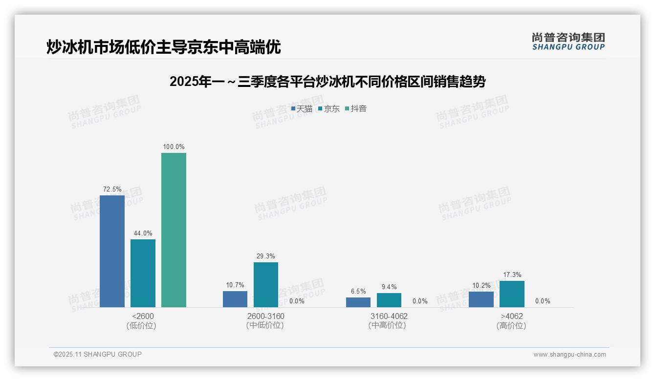 京东炒冰机中高端销售占比55.9%，尚普咨询集团年度报告精华-2025年11月-炒冰机-38