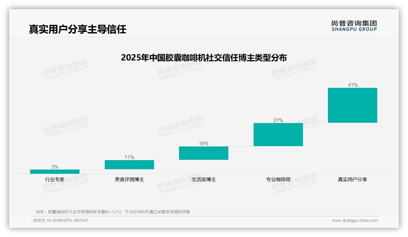 胶囊咖啡机消费者41%信任真实分享——尚普咨询集团报告深度解析-2025年10月-胶囊咖啡机-38