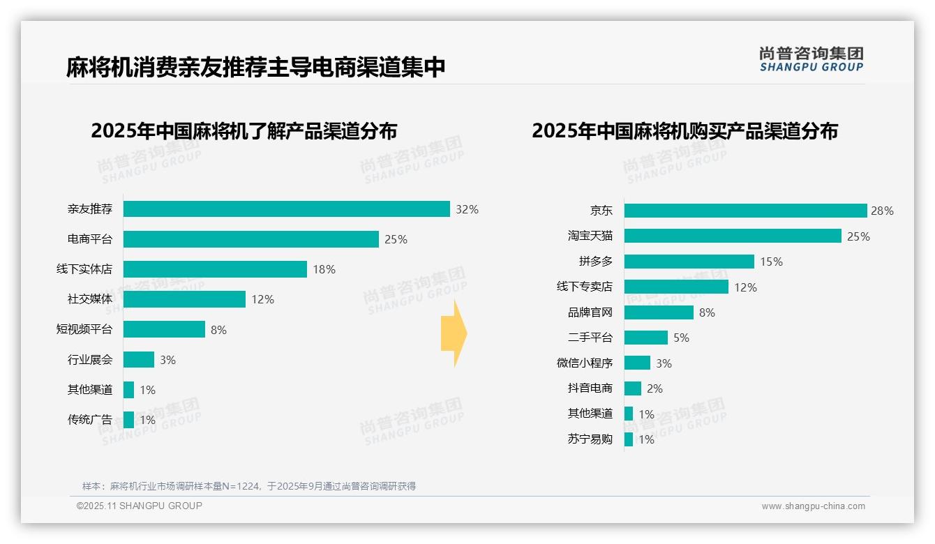 麻将机单次消费42%25集中中端市场，尚普咨询集团年度报告精华-2025年11月-麻将机-38