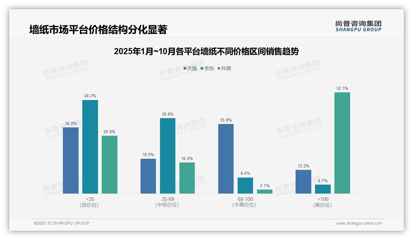 尚普咨询集团数据快讯：促销依赖47%价格敏感，涨价10%仅41%坚持买墙纸-2025年12月-墙纸-38