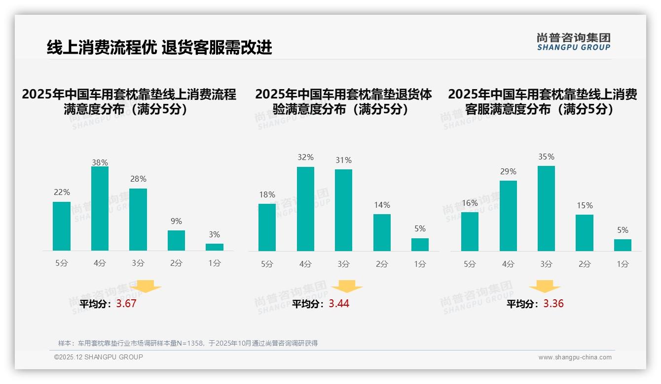 尚普咨询集团车用套枕靠垫品类年报：智能服务需求24%消费者盼AI推荐-2025年12月-车用套枕靠垫-38