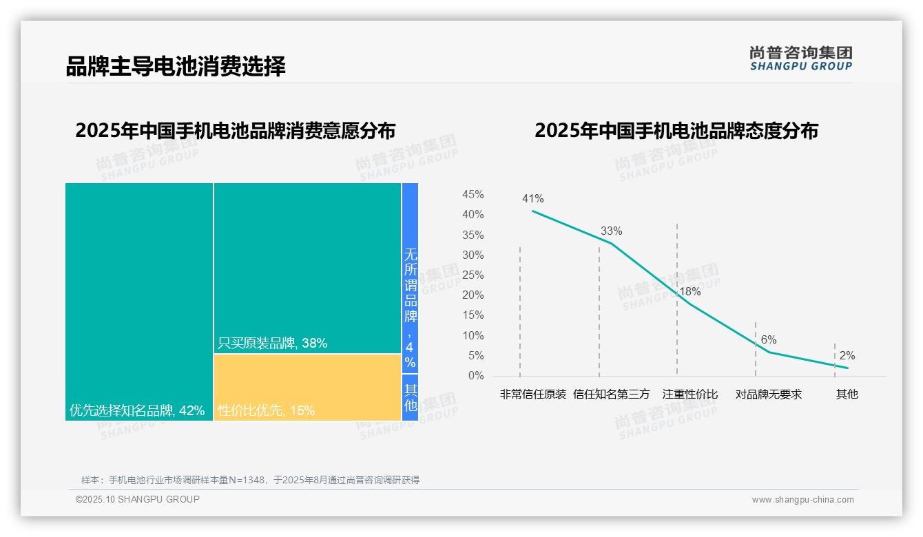 尚普咨询集团证实：78%消费者选择国产手机电池品牌-2025年10月-手机电池-38
