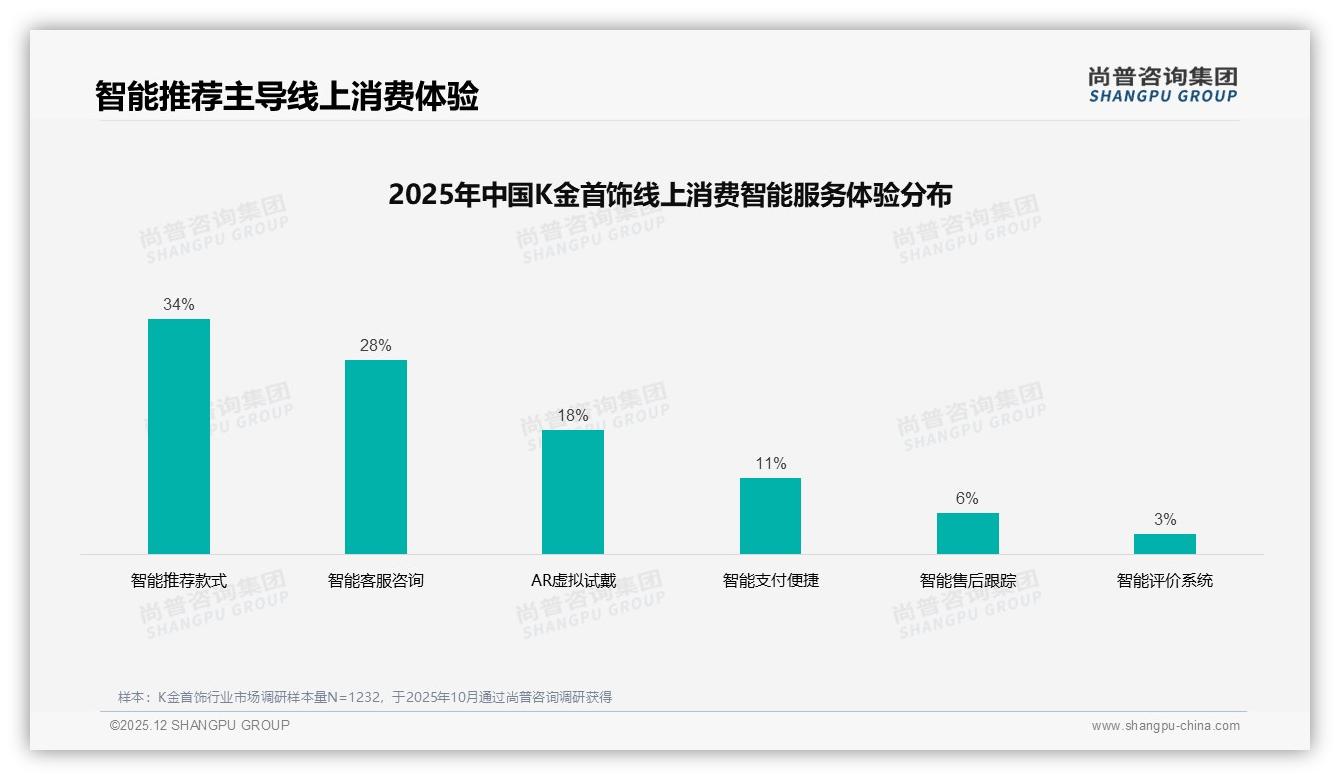 抖音低价86%销量隐藏利润陷阱，K金首饰中高端64%销售额机会浮现——尚普咨询集团趋势雷达报告-2025年12月-K金首饰-38