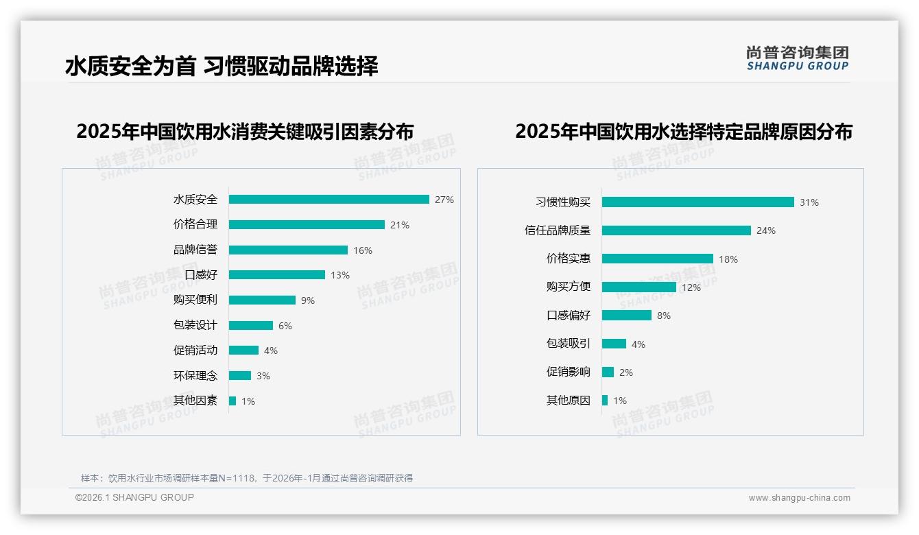 尚普咨询集团趋势雷达：26到35岁占31%饮用水消费，小规格高频刚需撬动下沉市场-2026年1月-饮用水-38