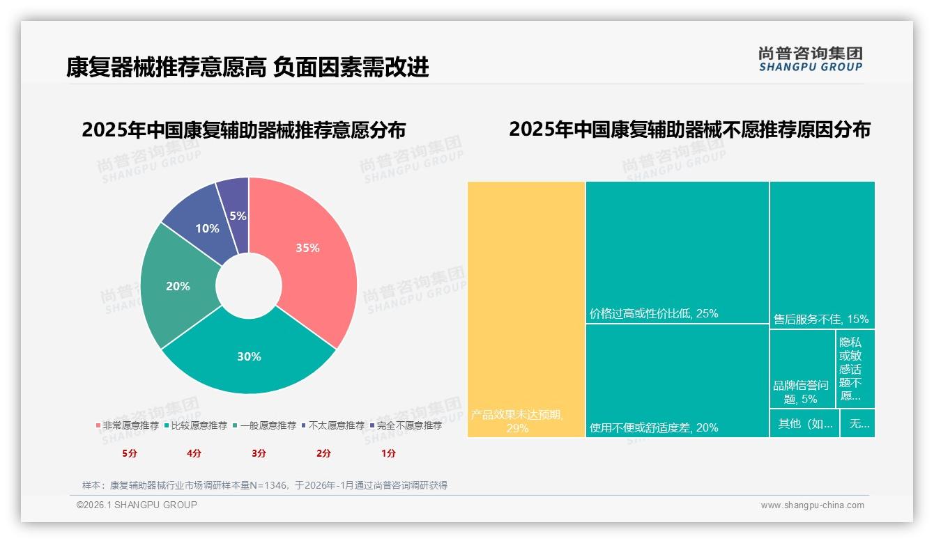 医生30%推荐+亲友35%口碑，康复辅助器械信任渠道双引擎——尚普咨询集团行业观察-2026年1月-康复辅助器械-38