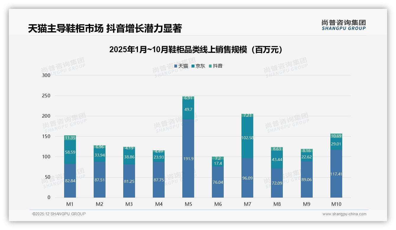 56%线上成交成主渠道，鞋柜品牌如何抢滩天猫京东抖音——尚普咨询集团报告披露-2025年12月-鞋柜-38