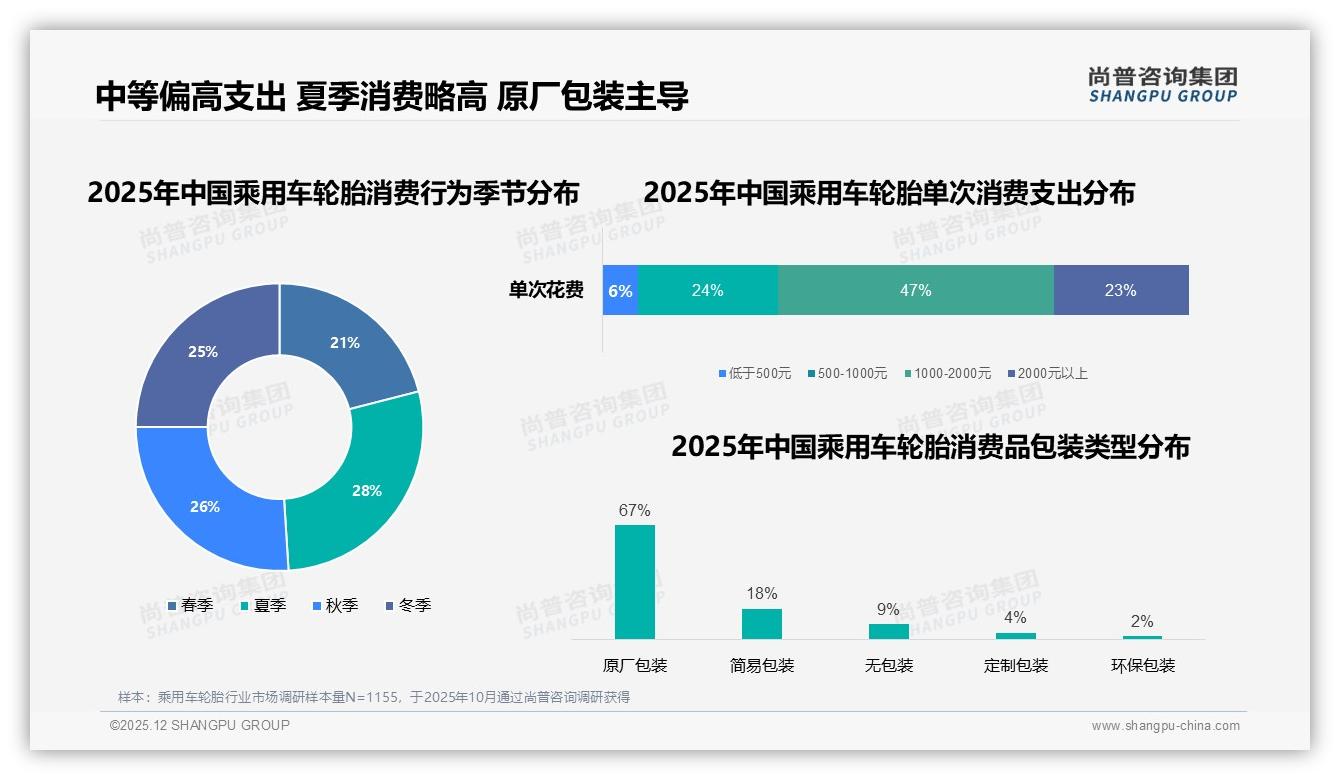 每3-4年换胎占42%乘用车轮胎周期刚需，尚普咨询集团建议品牌提前30天推送提醒——来源：尚普咨询集团最新乘用车轮胎研报-2025年12月-乘用车轮胎-38
